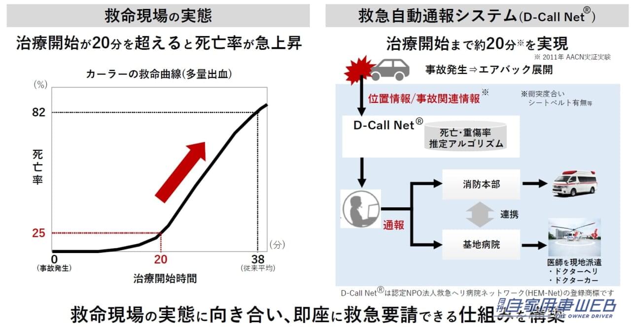 トヨタ自動車 安全技術説明会|救急自動通報システム|「事故を起こさないクルマ!?」「さらに普及してほしい…」“交通事故ゼロ”を目指すトヨタ、その安全への取り組みと考え方を体験してきた