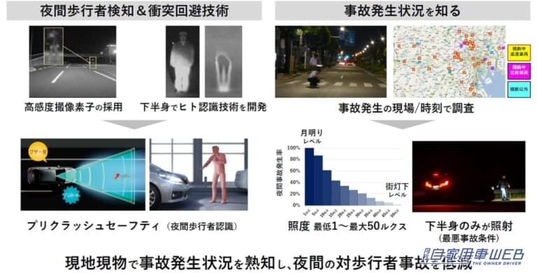 トヨタ自動車 安全技術説明会|夜間の対歩行者事故の低減|「事故を起こさないクルマ!?」「さらに普及してほしい…」“交通事故ゼロ”を目指すトヨタ、その安全への取り組みと考え方を体験してきた