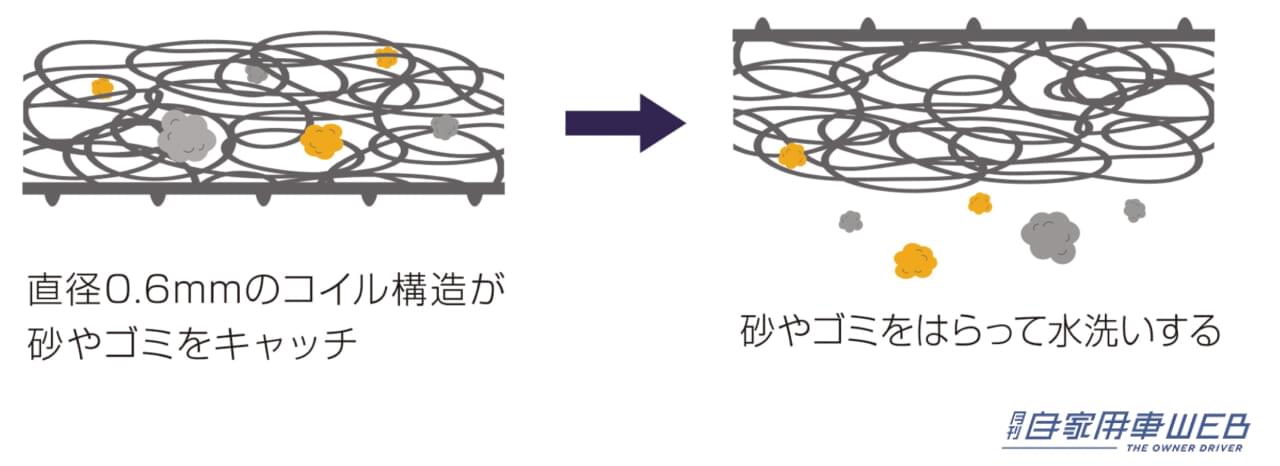 |汚れ防止だけじゃない、進化したフロアマットなら快適性もアップ!【エーモン・サイレントマットが新発売】