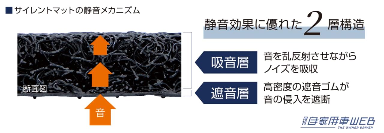 |汚れ防止だけじゃない、進化したフロアマットなら快適性もアップ!【エーモン・サイレントマットが新発売】