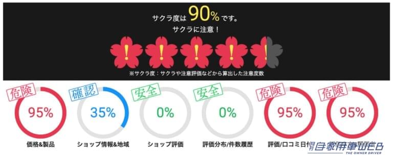 サクラ度90%|「危険度95%」「ヤバすぎるだろ…」サクラチェッカーが、バチバチに警告する「カー用品」をAmazonで購入して使ってみた。
