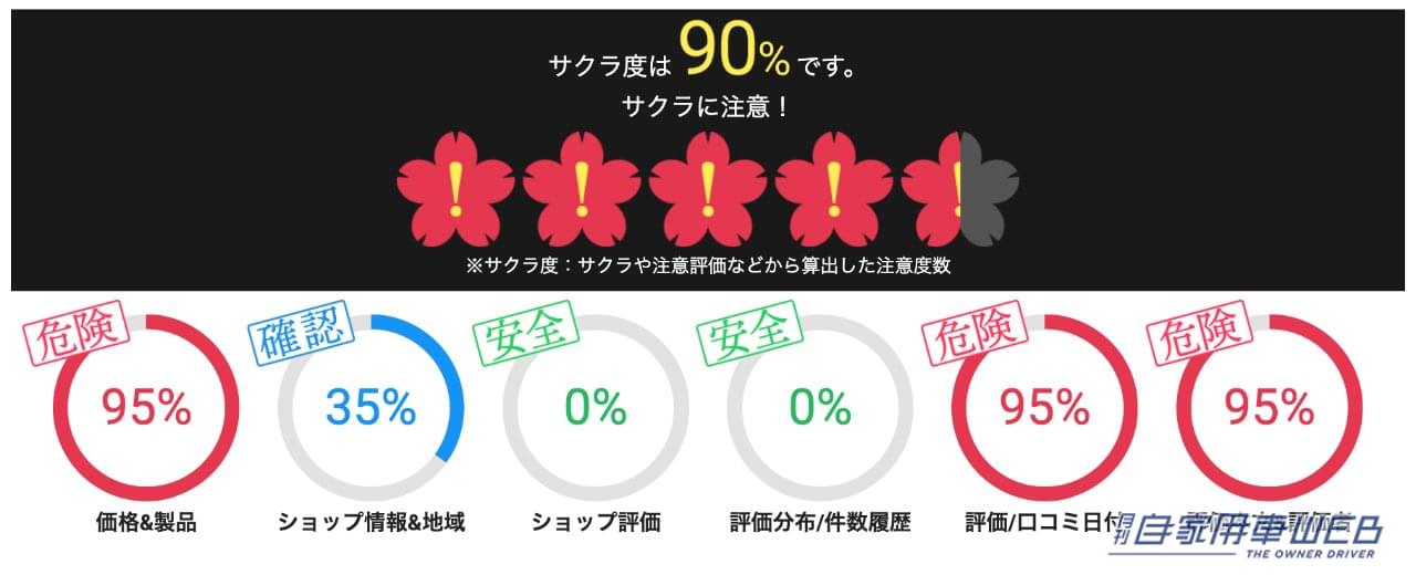 サクラ度90%|「危険度95%」「ヤバすぎるだろ…」サクラチェッカーが、バチバチに警告する「カー用品」をAmazonで購入して使ってみた。
