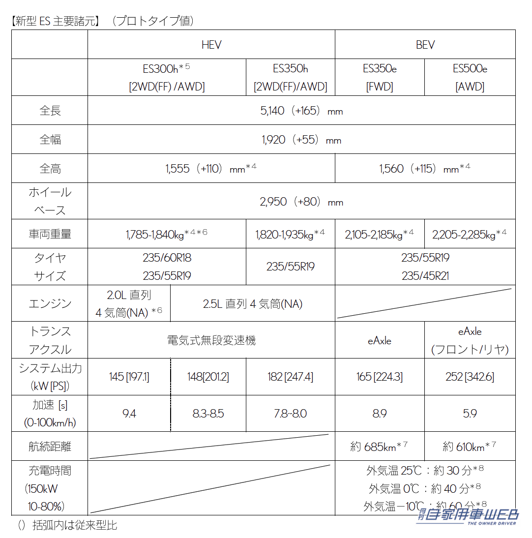 |レクサス「新型ES」世界初披露【静粛性と乗り心地を極めた次世代モデルは、HEVとBEVで世界展開へ】