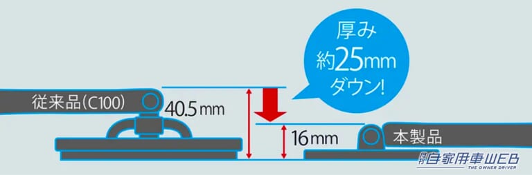 エクスクリア360ワイパーフラットのヘッド厚は16mm。約25mmも薄くなってフロントガラスの奥に届きやすくなっている。