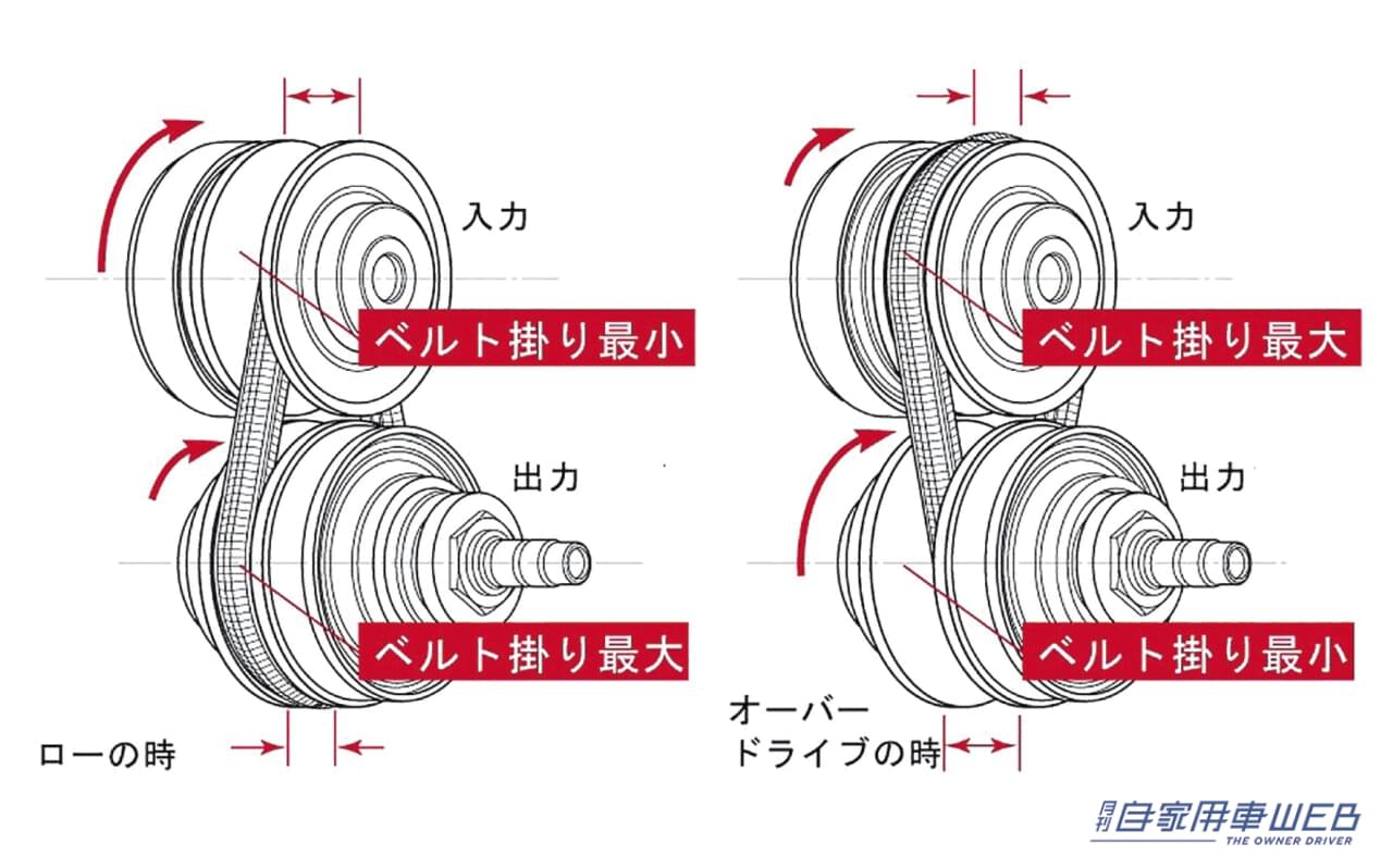|世界初搭載の量産車はスバル・ジャスティだった。今ではすっかり主流となった、なくてはならない技術を解説。