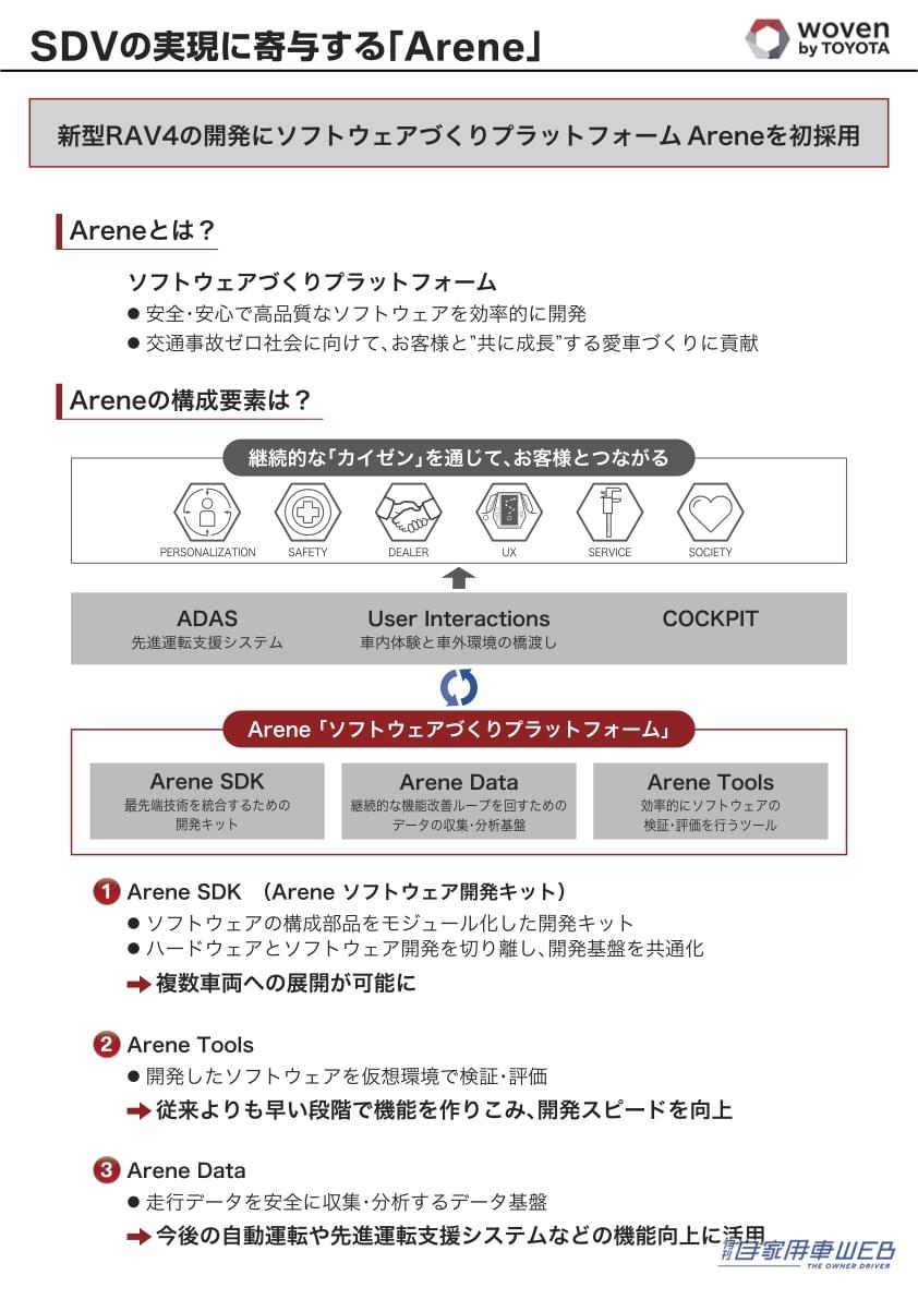 |トヨタ新型「RAV4」に初採用されたソフトウェアづくりプラットフォームArene(アリーン)とは一体何なのか!?