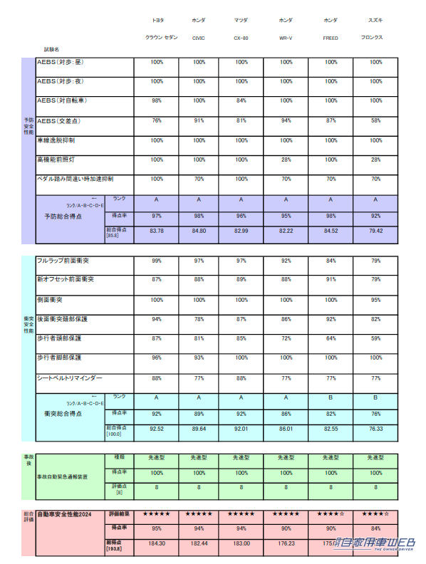 自動車安全性能2024 評価結果項目の一覧。|トヨタ・クラウンセダンが「自動車安全性能2024 ファイブスター大賞」を獲得【2024年度JNCAP総合評価で最高得点を記録】