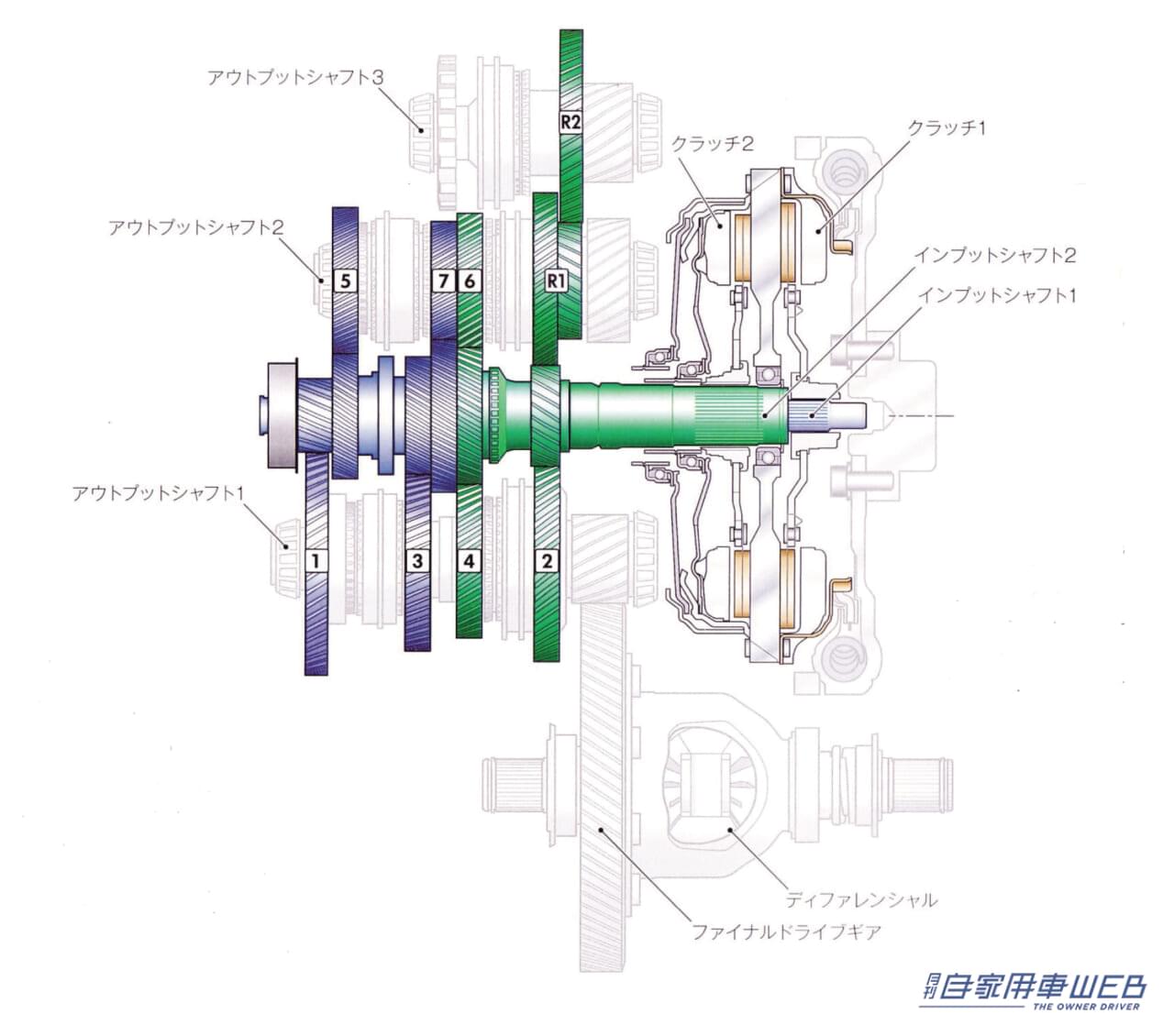 |ポルシェが初採用。モータースポーツ由来の技術が欧州で普及。スポーティな走行が楽しめるのが魅力。その仕組みを解説