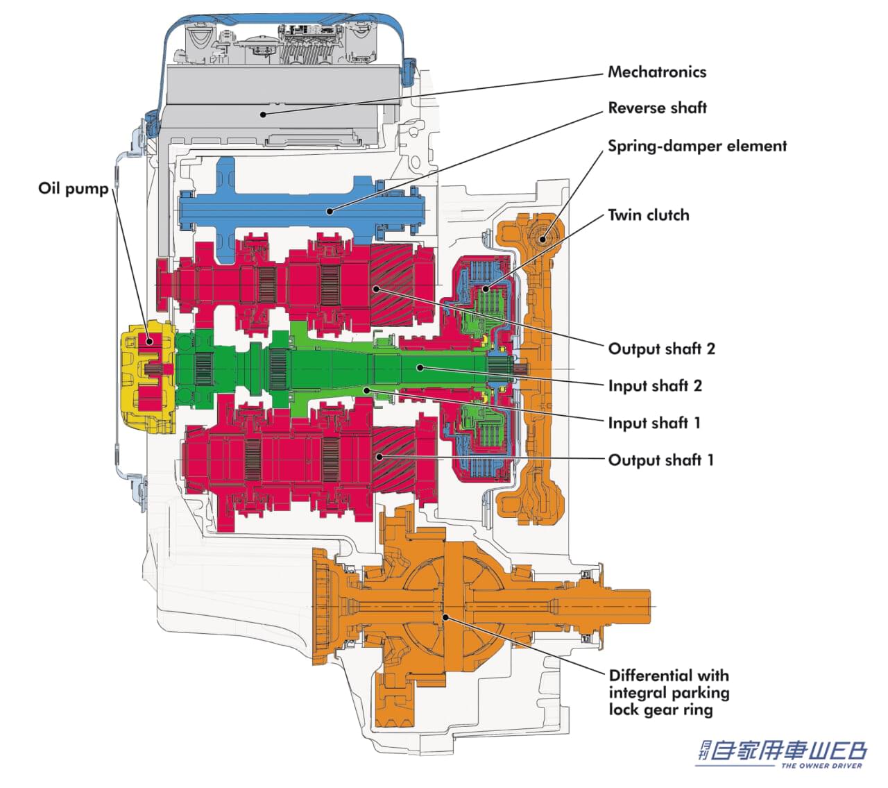 アウディA3に搭載されたDSGの構造図。|ポルシェが初採用。モータースポーツ由来の技術が欧州で普及。スポーティな走行が楽しめるのが魅力。その仕組みを解説