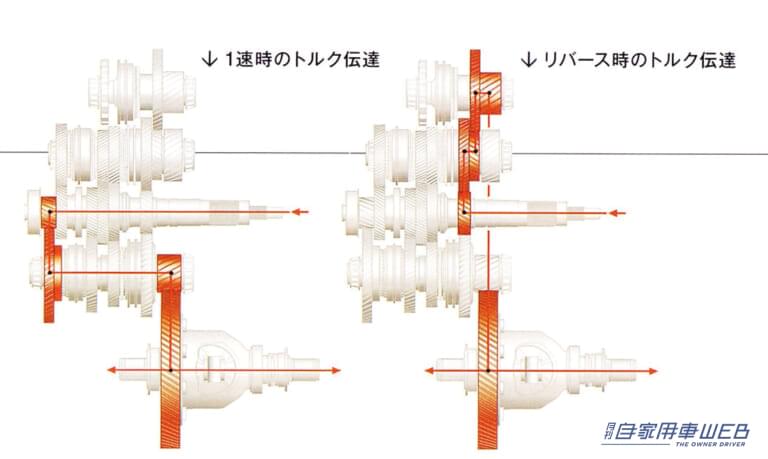 常時噛み合いとシンクロ機構による変速の一例。解説図