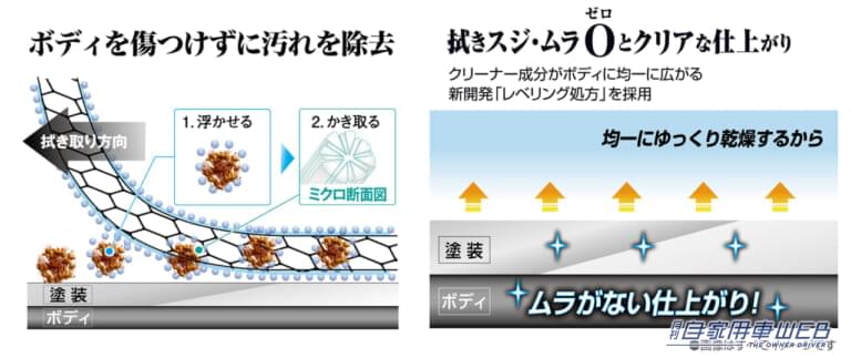 水なしでも汚れをしっかり除去し、ムラのないクリアな仕上げを実現。頑固な水アカや雨汚れだけでなく、鳥のフンや虫、ホコリ、花粉などの汚れもしっかり落ちる。