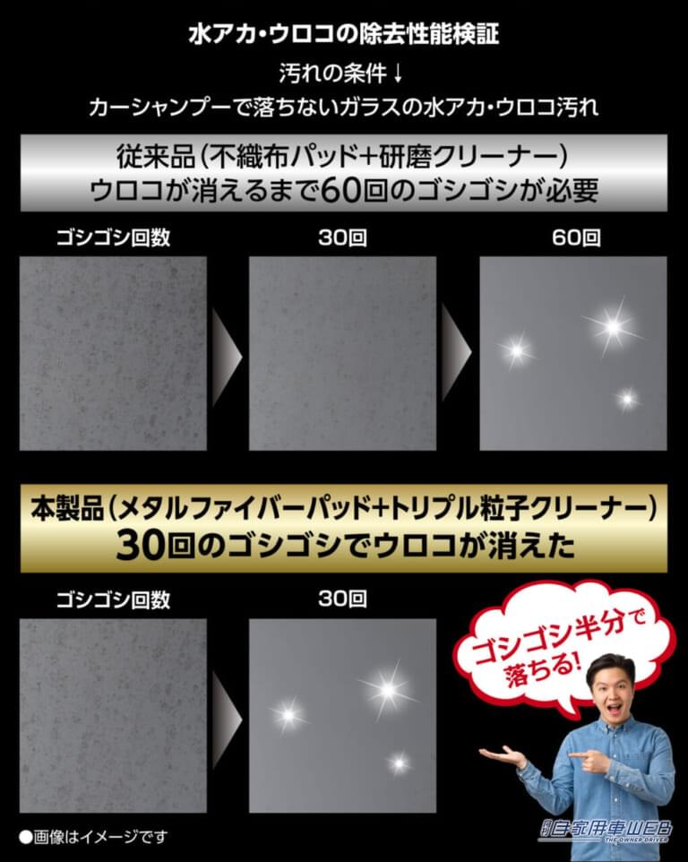 トリプル粒子クリーナーとメタルファイバーパッドの2つの効果で、従来品の半分程度の労力でウロコが落とせる!|「ひえっ 汚い…」梅雨のクルマ汚れ対策「累計45万個突破」爆売れシリーズが最適。