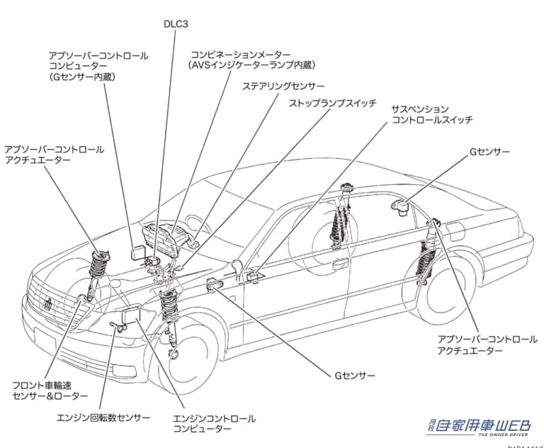 トヨタAVSの構成パーツ。｜「トヨタが最初に持ち込んだ」「上級車の必須装備」自動的に最適な乗り心地を得られる電子制御。その進化と様々なタイプを解説。