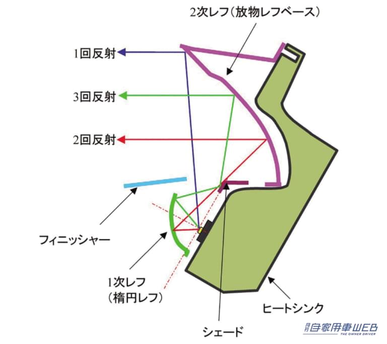 レクサスLS600hに採用されたLEDヘッドライトの反射板の構造｜「日本のサプライヤーが世界に先駆けて開発」レクサス車に搭載されて以降、世界の上級車がこぞって採用。アウディA8はなんと64個も…。