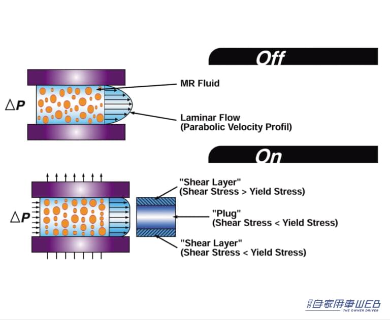 マグネティックライド|「トヨタが最初に持ち込んだ」「上級車の必須装備」自動的に最適な乗り心地を得られる電子制御。その進化と様々なタイプを解説。