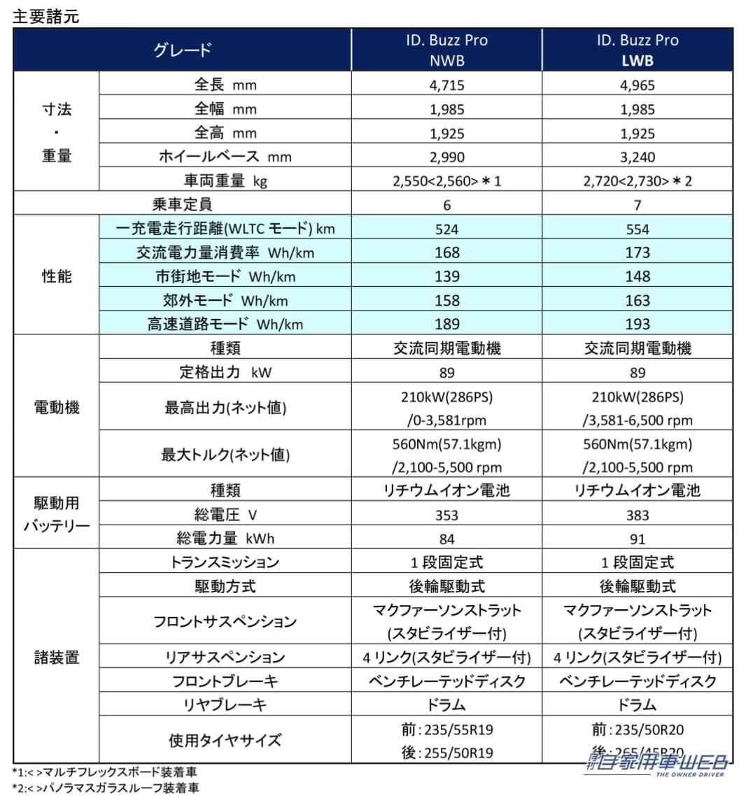 ｜現代に蘇った「ワーゲンバス」日本上陸【フォルクスワーゲン “ID. Buzz”の国内受注がスタート。価格は888万9000円から】 
