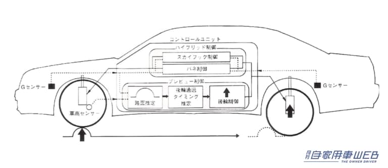 インフィニティQ45に採用された油圧アクティブサスペンション|「トヨタが最初に持ち込んだ」「上級車の必須装備」自動的に最適な乗り心地を得られる電子制御。その進化と様々なタイプを解説。