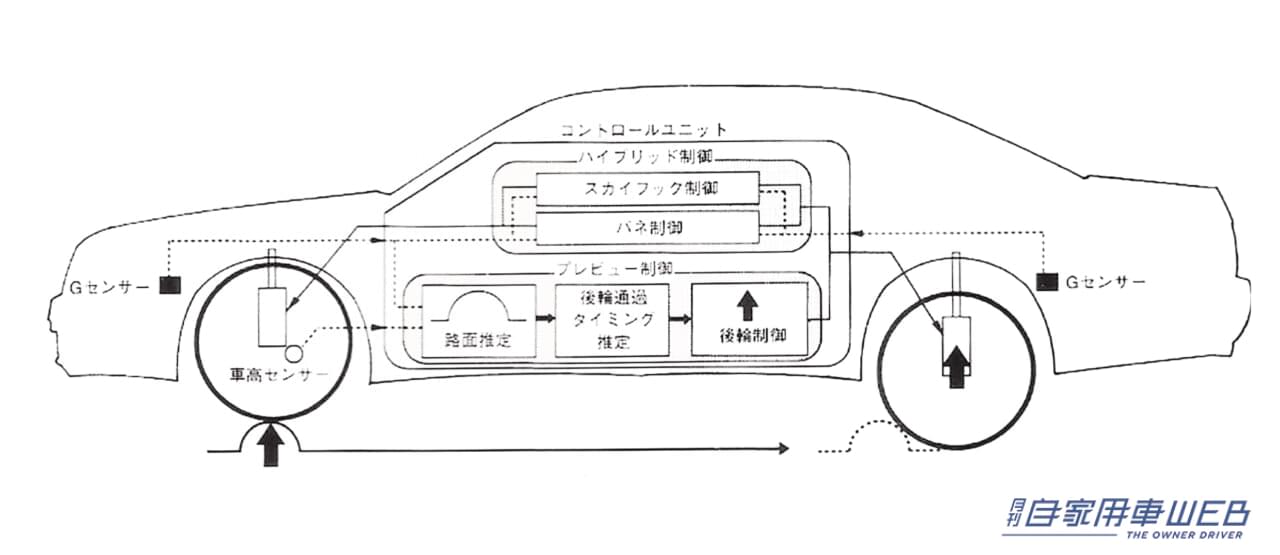 ｜「トヨタが最初に持ち込んだ」「上級車の必須装備」自動的に最適な乗り心地を得られる電子制御。その進化と様々なタイプを解説。