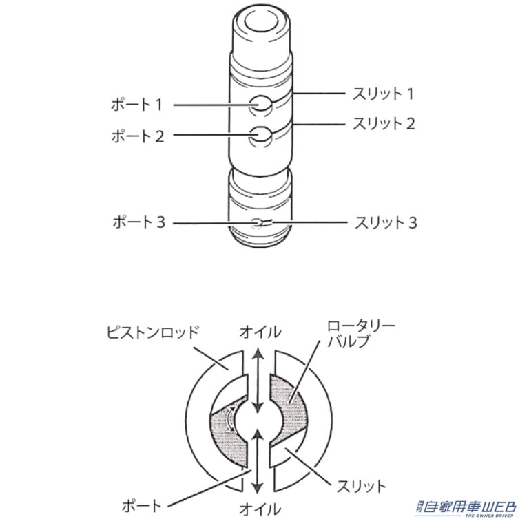 トヨタ AVSのロータリーバルブの構造｜「トヨタが最初に持ち込んだ」「上級車の必須装備」自動的に最適な乗り心地を得られる電子制御。その進化と様々なタイプを解説。