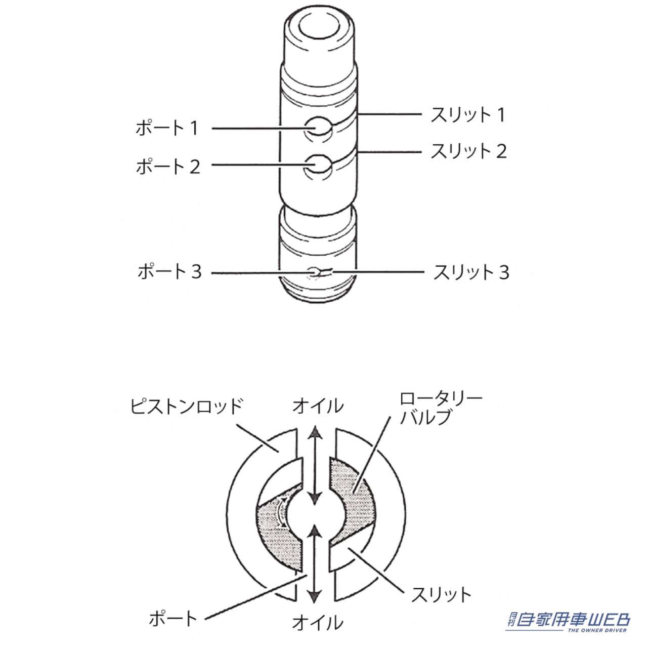 トヨタ AVSのロータリーバルブの構造｜「トヨタが最初に持ち込んだ」「上級車の必須装備」自動的に最適な乗り心地を得られる電子制御。その進化と様々なタイプを解説。