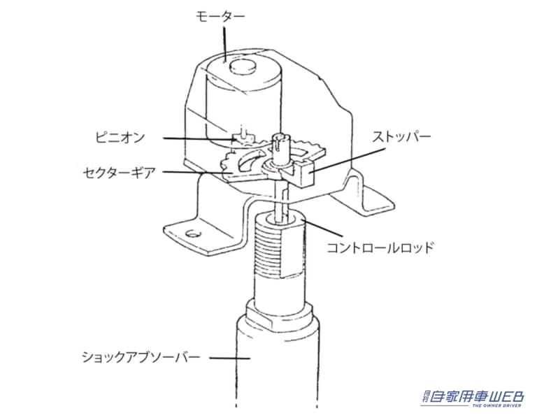 最初のTEMSの減衰力切り替えアクチュエーター。｜「トヨタが最初に持ち込んだ」「上級車の必須装備」自動的に最適な乗り心地を得られる電子制御。その進化と様々なタイプを解説。