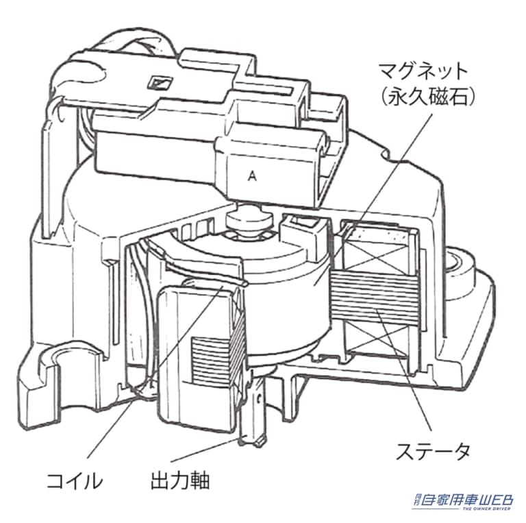 トヨタ TEMSのアクチュエーター｜「トヨタが最初に持ち込んだ」「上級車の必須装備」自動的に最適な乗り心地を得られる電子制御。その進化と様々なタイプを解説。