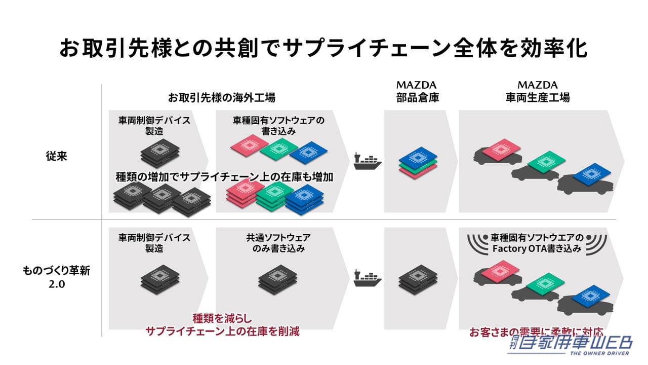 |「既存のラインでEV量産も可能」マツダ防府工場 見学レポート【超効率生産技術を解説】