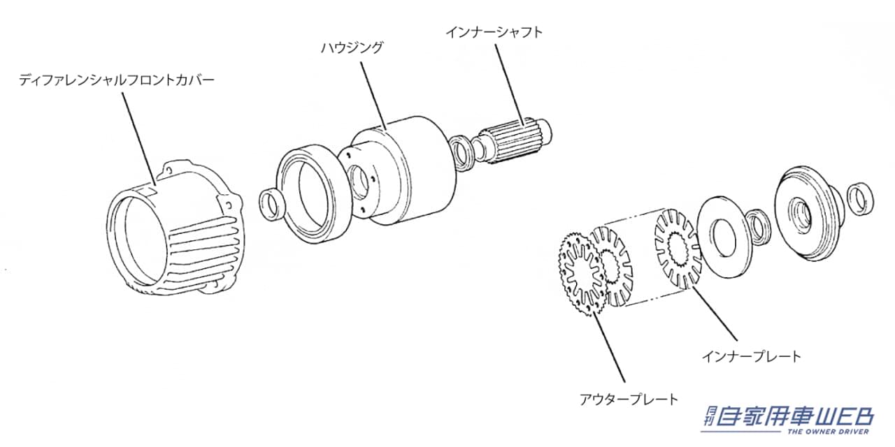 粘度の高いオイルを封入したビスカスカップリング｜「軍用として評価された技術」日本国内では1972年にスバルが乗用として発売。トヨタは1998年に、アクティブトルクコントロールタイプ搭載モデルを発売した。