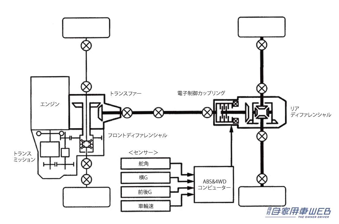 1998年に登場したトヨタアクティブトルクコントロールの解説図|「軍用として評価された技術」日本国内では1972年にスバルが乗用として発売。トヨタは1998年に、アクティブトルクコントロールタイプ搭載モデルを発売した。