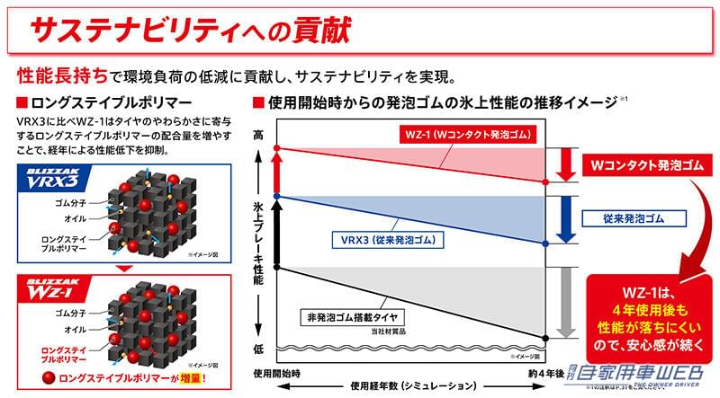 |ブリヂストンの新スタッドレスタイヤ「BLIZZAK WZ-1」9月からデリバリーがスタート【凍結路面はもちろん、ウェット&ドライ性能も格段に向上】