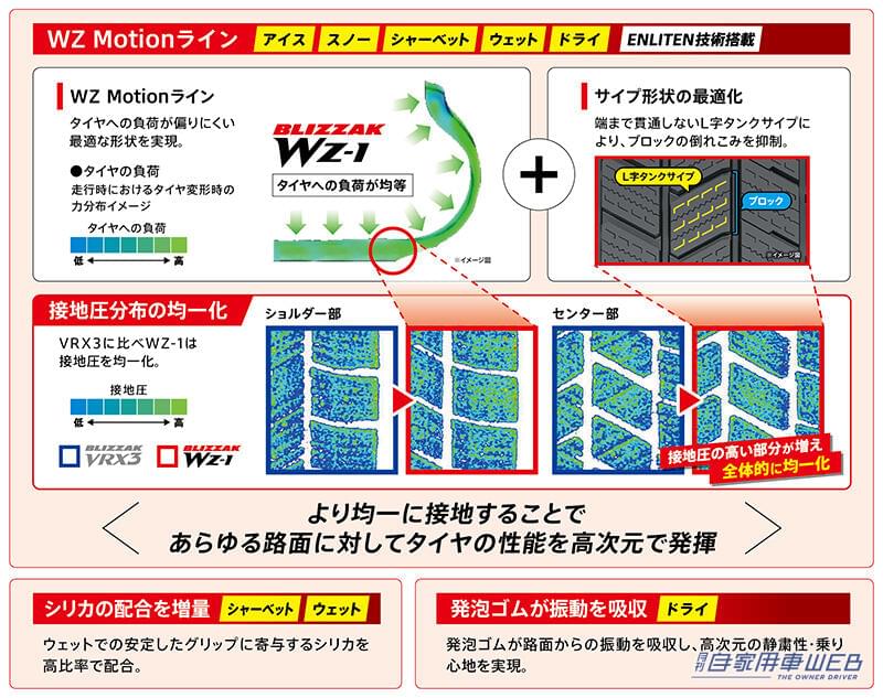 |ブリヂストンの新スタッドレスタイヤ「BLIZZAK WZ-1」9月からデリバリーがスタート【凍結路面はもちろん、ウェット&ドライ性能も格段に向上】
