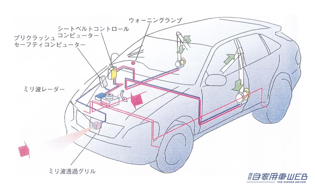 国内で初めてプリクラッシュセーフティシステムを取り入れたハリアー。｜「プレリュードが国内初採用」「外見からはわからない」ホンダは北海道のテストコースにジャーナリストを呼び、その装置の効果を試させた