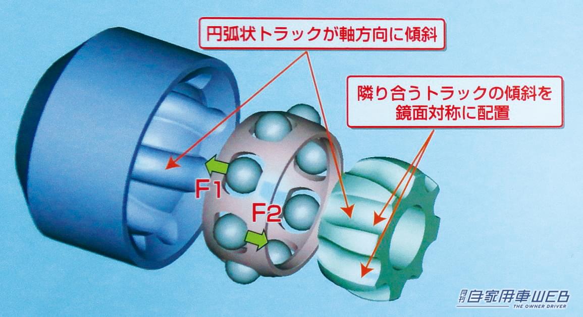 NTNのバーフィールド型ジョイントの解説図|1966年に革命が起こる。「富士重工業がNTN(旧東洋ベアリング)と共同開発」。トヨタは一番遅れて1983年に参入。「よいのは居住性だけ」と言われながら、技術革新で今は主流に。