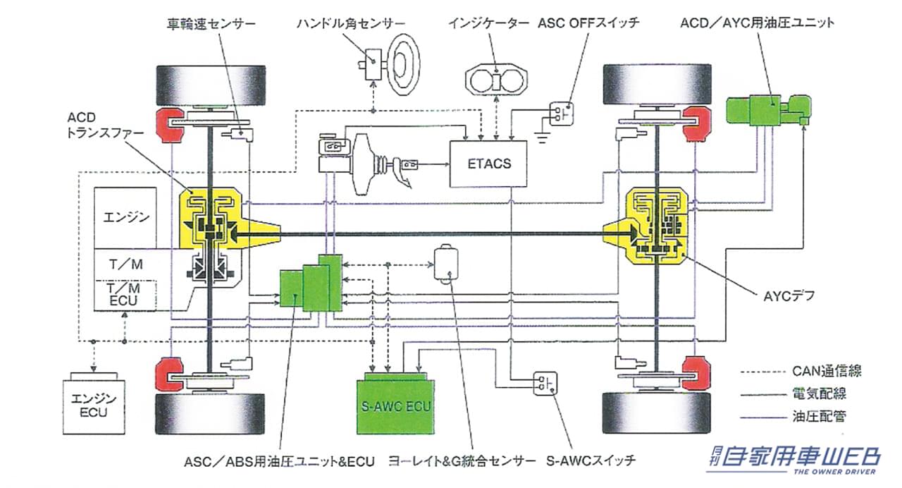 三菱自動車のランサーエボリューションの4WDシステム｜「軍用として評価された技術」日本国内では1972年にスバルが乗用として発売。トヨタは1998年に、アクティブトルクコントロールタイプ搭載モデルを発売した。