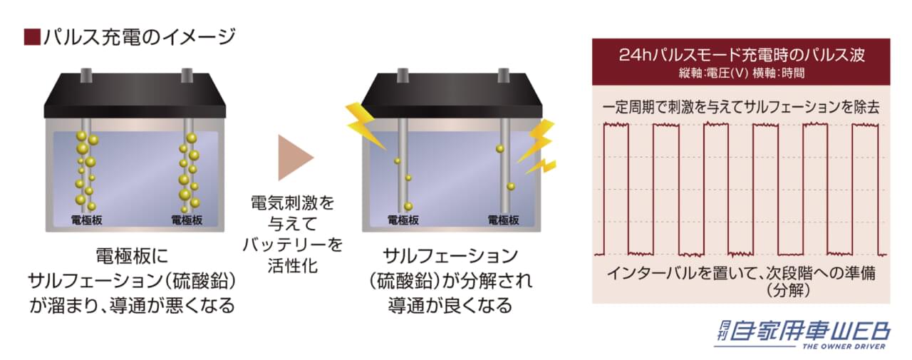 |「自動診断モードが頼もしい」性能を“活性化”してくれる、エーモン「バッテリーチャージャー」が新発売