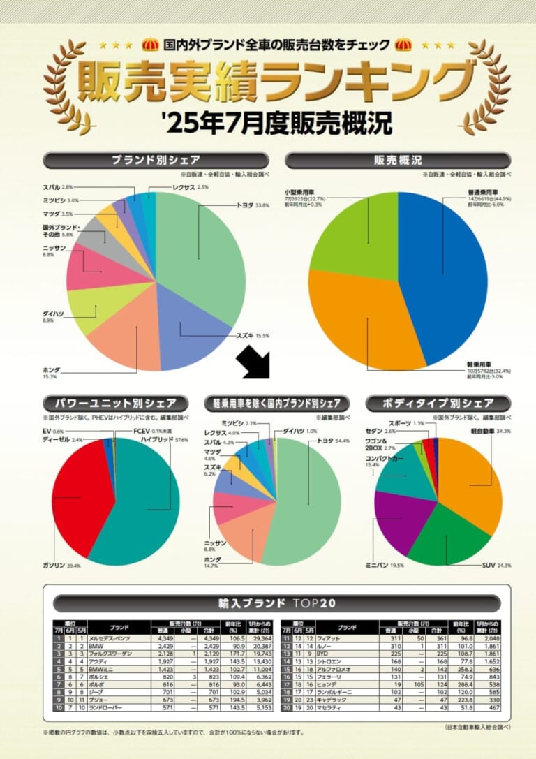 月刊自家用車2025年10月号用の販売ランキングページを公開しました