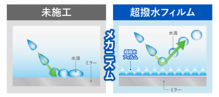 超撥水の解説イラスト。｜「貼るだけで効果」「どういう原理なの？」ドライバーのストレス解消、安全運転にも貢献。大型サイズが新たに追加
