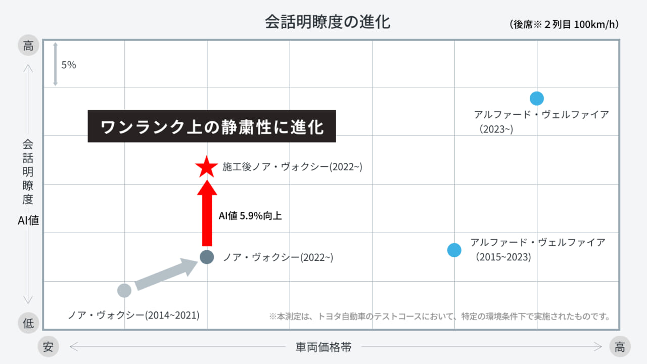 ｜今のクルマを正規販売店でアップグレード！ノア/ヴォクシー用「静粛性向上パッケージ」登場