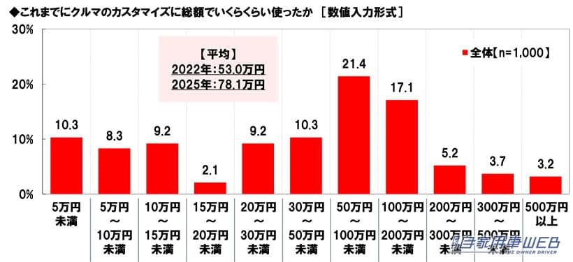 |「あぁ、確かに!」1位 ヒロミさん、 2位 所ジョージさん、3位 ヒロシさん。思った以上にイメージにピッタリ!納得のランキング。アウトドア系カスタムカーが似合うと思う芸能人。