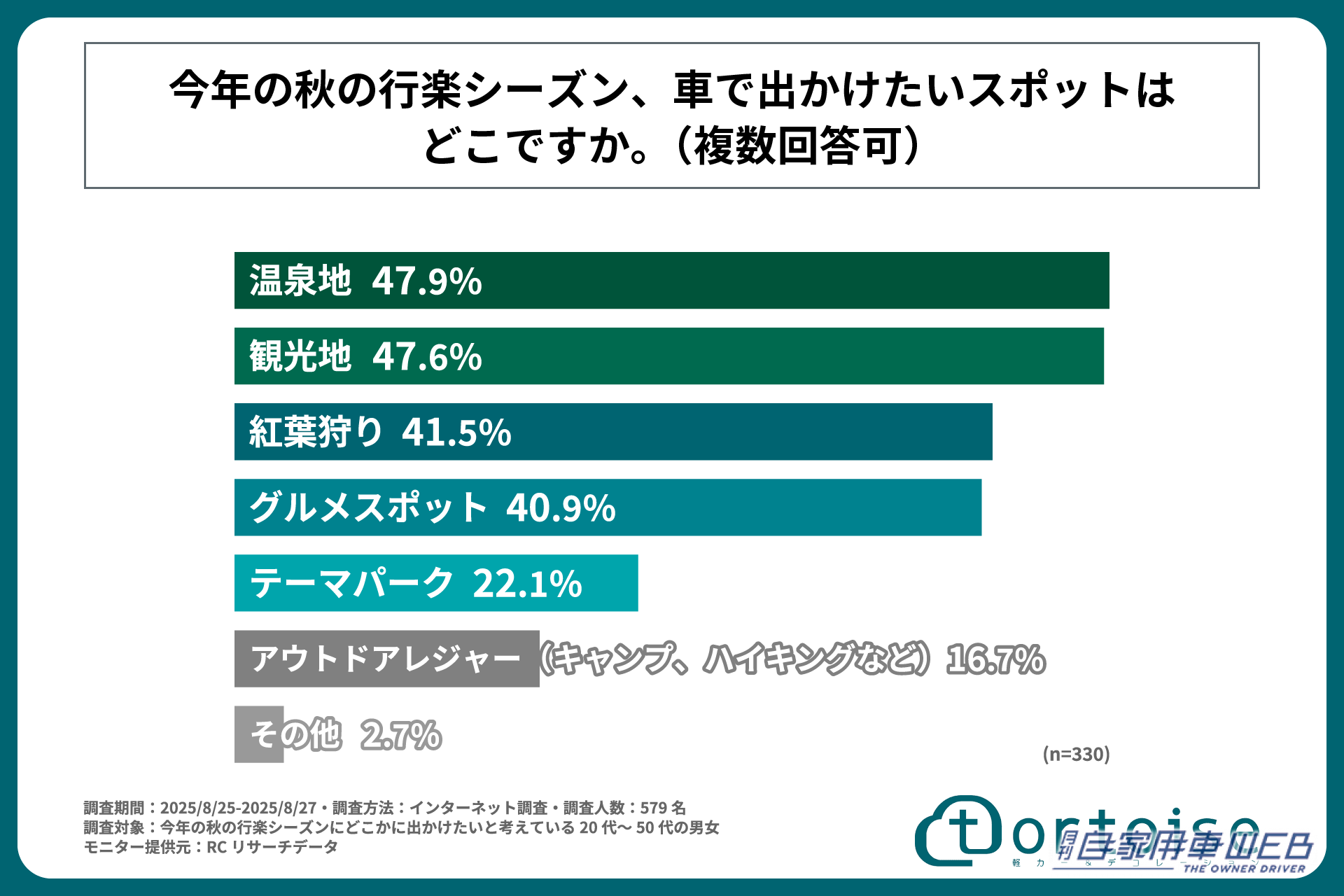 ｜「京都」「長野」…1位は？ 秋の行楽シーズン、車で行きたい都道府県。温泉・観光・紅葉狩り、家族や友人、ひとりでも。みんなどこで何する？