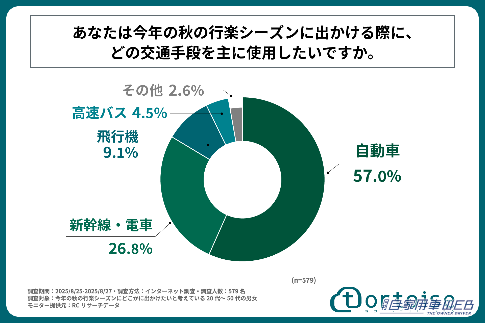 ｜「京都」「長野」…1位は？ 秋の行楽シーズン、車で行きたい都道府県。温泉・観光・紅葉狩り、家族や友人、ひとりでも。みんなどこで何する？