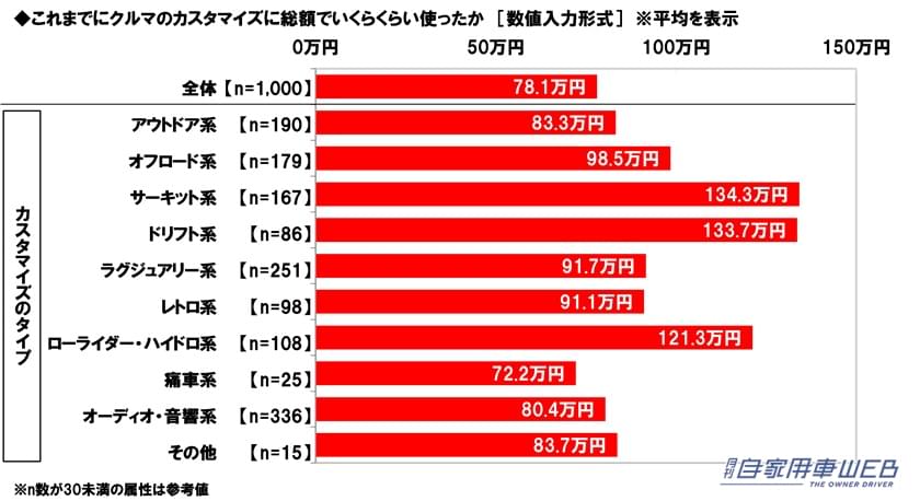 |「あぁ、確かに!」1位 ヒロミさん、 2位 所ジョージさん、3位 ヒロシさん。思った以上にイメージにピッタリ!納得のランキング。アウトドア系カスタムカーが似合うと思う芸能人。