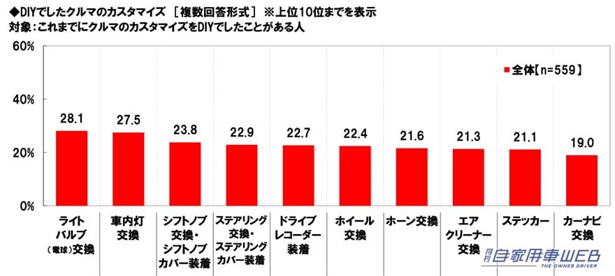 ｜「あぁ、確かに！」1位 ヒロミさん、 2位 所ジョージさん、3位 ヒロシさん。思った以上にイメージにピッタリ！納得のランキング。アウトドア系カスタムカーが似合うと思う芸能人。