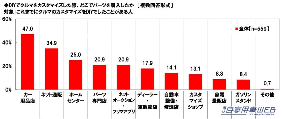 ｜「あぁ、確かに！」1位 ヒロミさん、 2位 所ジョージさん、3位 ヒロシさん。思った以上にイメージにピッタリ！納得のランキング。アウトドア系カスタムカーが似合うと思う芸能人。