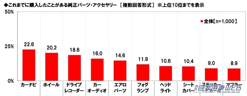 ｜「あぁ、確かに！」1位 ヒロミさん、 2位 所ジョージさん、3位 ヒロシさん。思った以上にイメージにピッタリ！納得のランキング。アウトドア系カスタムカーが似合うと思う芸能人。