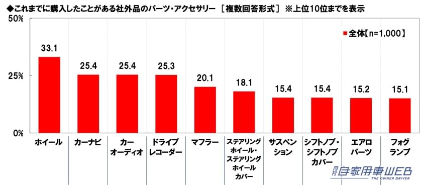 |「あぁ、確かに!」1位 ヒロミさん、 2位 所ジョージさん、3位 ヒロシさん。思った以上にイメージにピッタリ!納得のランキング。アウトドア系カスタムカーが似合うと思う芸能人。