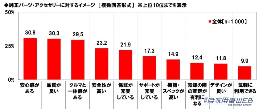 ｜「あぁ、確かに！」1位 ヒロミさん、 2位 所ジョージさん、3位 ヒロシさん。思った以上にイメージにピッタリ！納得のランキング。アウトドア系カスタムカーが似合うと思う芸能人。