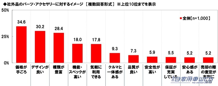 ｜「あぁ、確かに！」1位 ヒロミさん、 2位 所ジョージさん、3位 ヒロシさん。思った以上にイメージにピッタリ！納得のランキング。アウトドア系カスタムカーが似合うと思う芸能人。