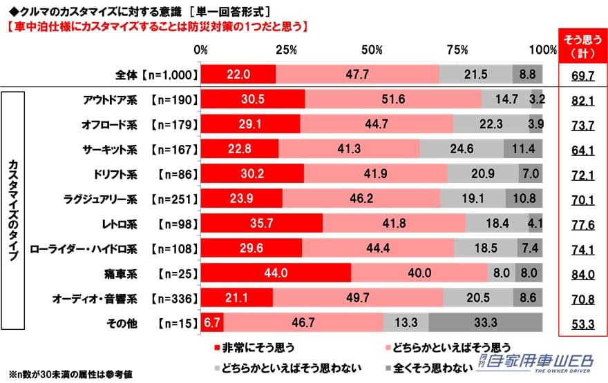 |「あぁ、確かに!」1位 ヒロミさん、 2位 所ジョージさん、3位 ヒロシさん。思った以上にイメージにピッタリ!納得のランキング。アウトドア系カスタムカーが似合うと思う芸能人。