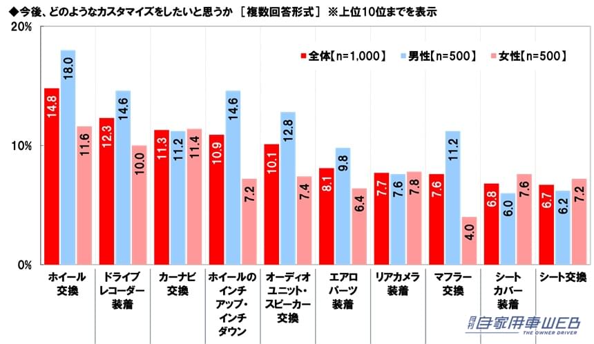 ｜「あぁ、確かに！」1位 ヒロミさん、 2位 所ジョージさん、3位 ヒロシさん。思った以上にイメージにピッタリ！納得のランキング。アウトドア系カスタムカーが似合うと思う芸能人。